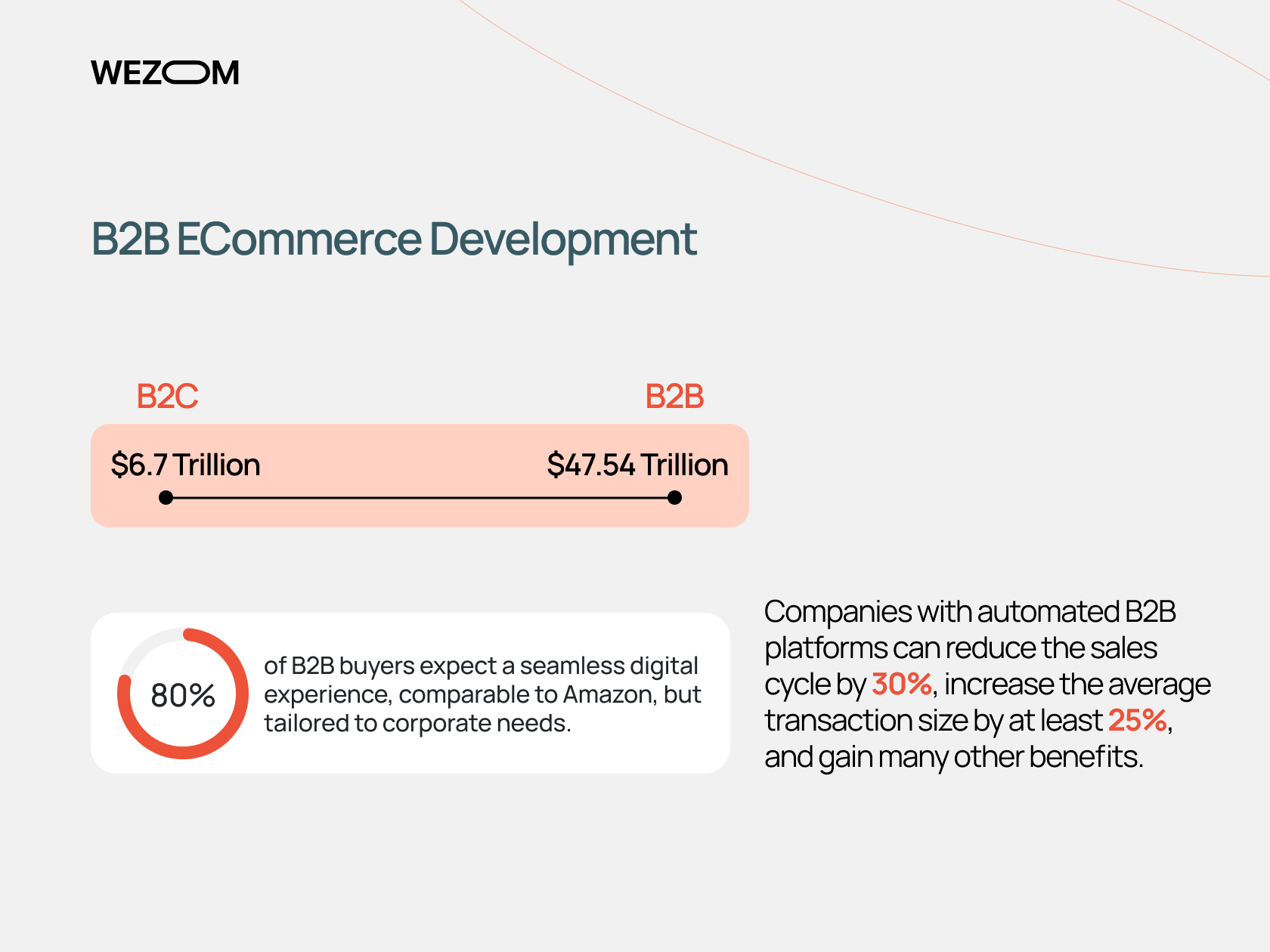 B2B ECommerce vs B2C market size comparison chart for 2030 with sales cycle and transaction growth statistics
